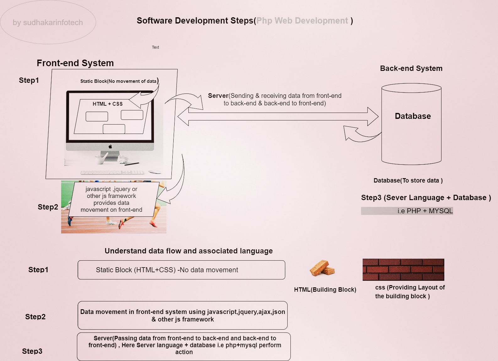 Software Development Steps